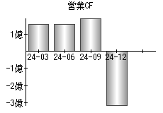 営業活動によるキャッシュフロー