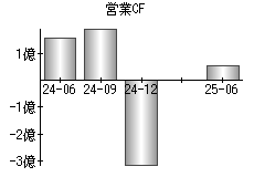営業活動によるキャッシュフロー