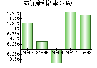 総資産利益率(ROA)