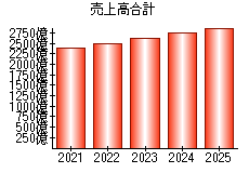 売上高合計