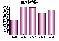 当期純利益