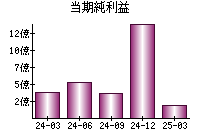当期純利益