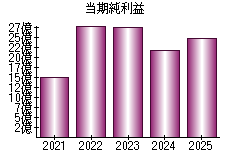 当期純利益