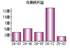 当期純利益