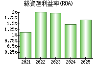 総資産利益率(ROA)
