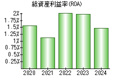 総資産利益率(ROA)