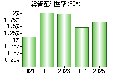総資産利益率(ROA)