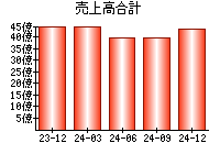 売上高合計