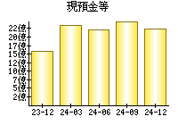 現預金等