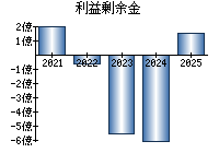 利益剰余金