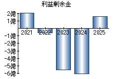 利益剰余金