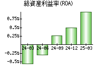 総資産利益率(ROA)