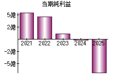当期純利益