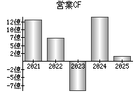 営業活動によるキャッシュフロー