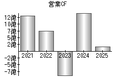 営業活動によるキャッシュフロー