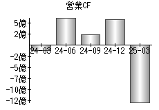営業活動によるキャッシュフロー