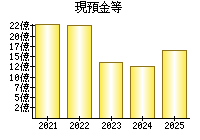 現預金等