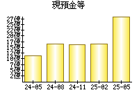 現預金等
