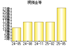 現預金等