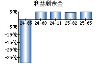 利益剰余金