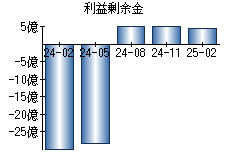 利益剰余金