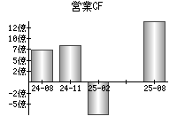 営業活動によるキャッシュフロー