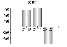 営業活動によるキャッシュフロー
