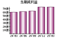 当期純利益