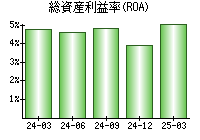 総資産利益率(ROA)