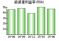 総資産利益率(ROA)