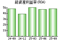 総資産利益率(ROA)