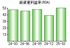 総資産利益率(ROA)