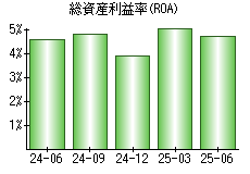 総資産利益率(ROA)