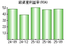 総資産利益率(ROA)