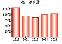 売上高合計