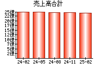 売上高合計