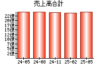 売上高合計
