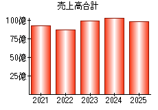 売上高合計