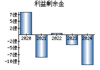 利益剰余金