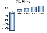 利益剰余金