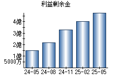 利益剰余金
