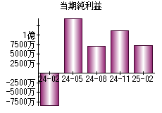 当期純利益