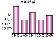 当期純利益