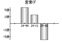 営業活動によるキャッシュフロー