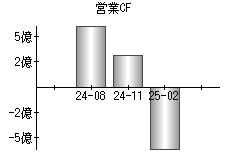 営業活動によるキャッシュフロー