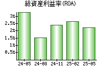 総資産利益率(ROA)