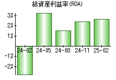 総資産利益率(ROA)