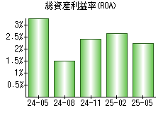総資産利益率(ROA)