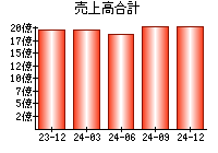 売上高合計