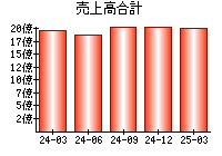 売上高合計